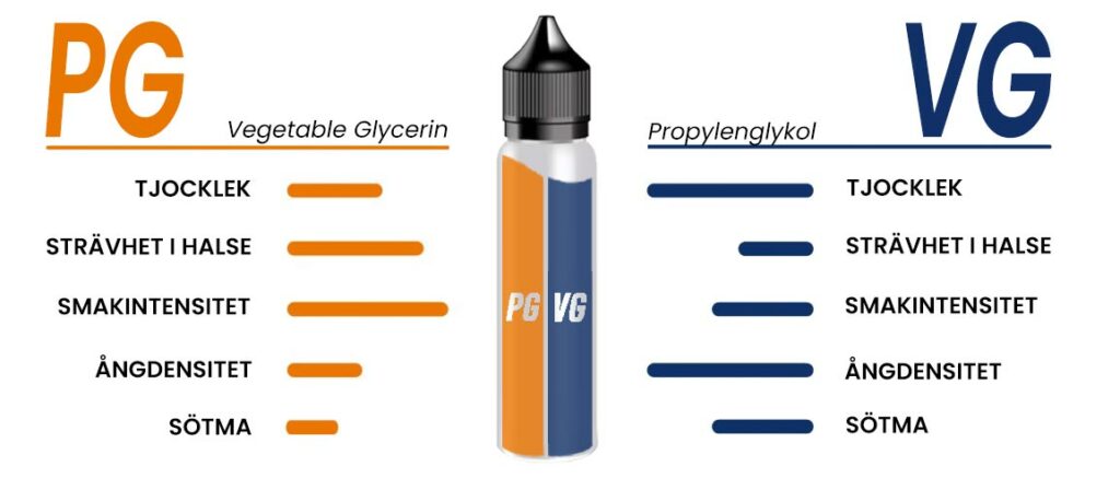 VG PG. Guide till skillnaden mellan VG och PG i e-vätskor.
